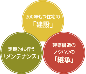 「200年住宅」の根本は"再生できる家"であること