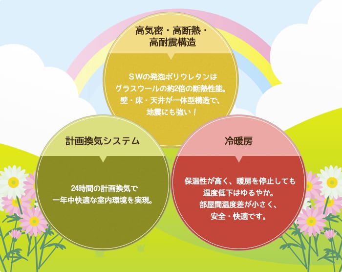高気密・高断熱・高耐震構造/計画換気システム/冷暖房