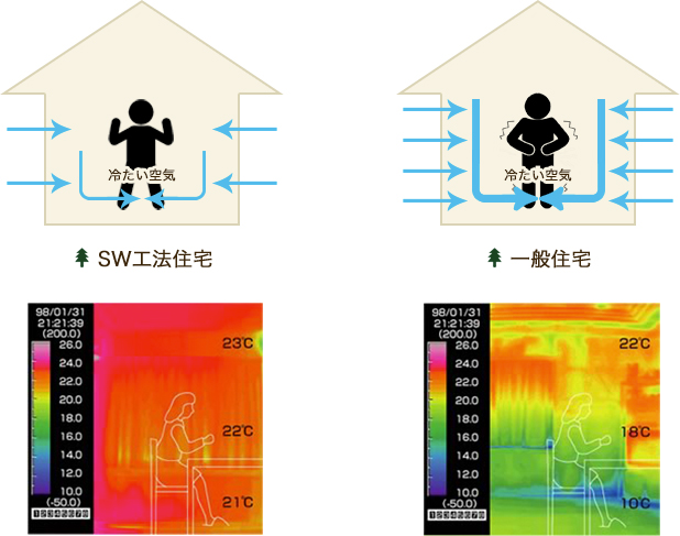 SW工法住宅/一般住宅