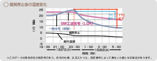 暖房停止後の温度変化