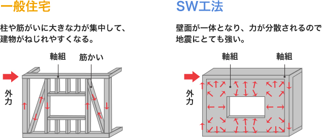 一般住宅/SW工法