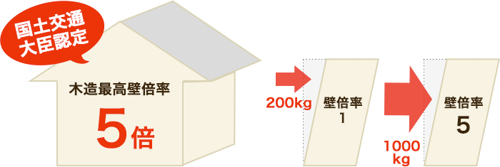 国土交通 大臣認定/木造最高壁倍率5倍